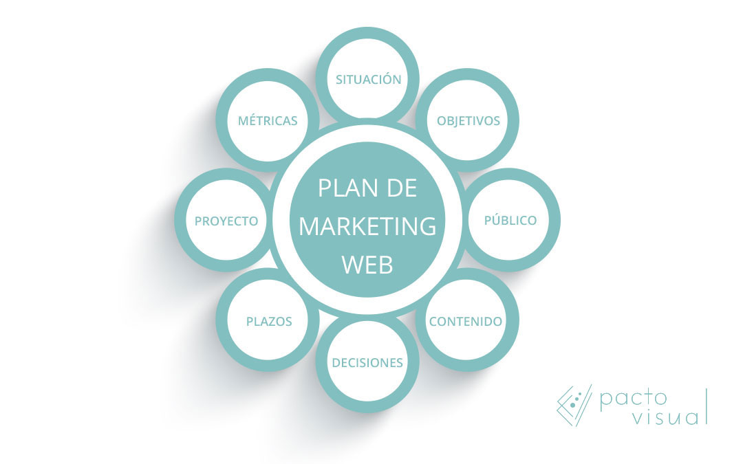 Trazar un plan de marketing eficaz para nuestros clientes